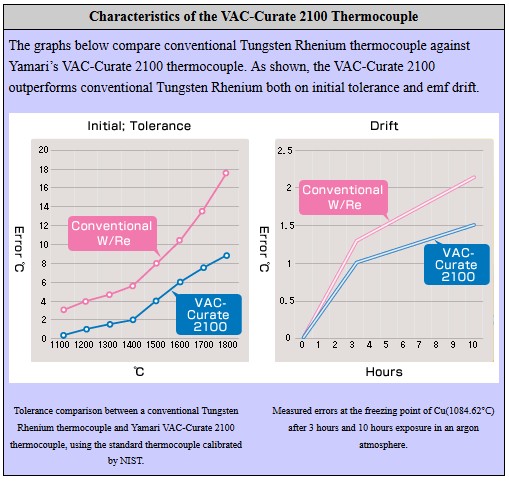 Characteristics of the VAC-Curate 2100 Thermocouple