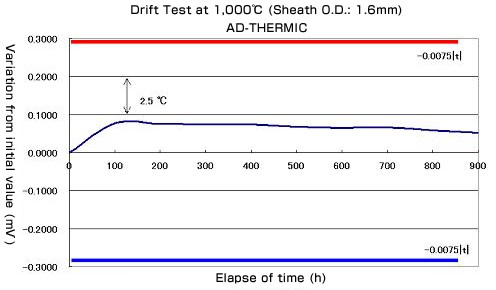 Yamari Direct Test AD-THERMIC for Reducing Atmosphere at High Temp